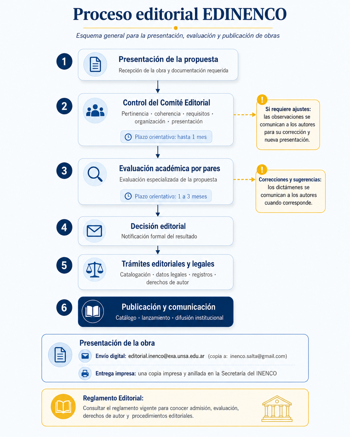 Proceso editorial EDINENCO